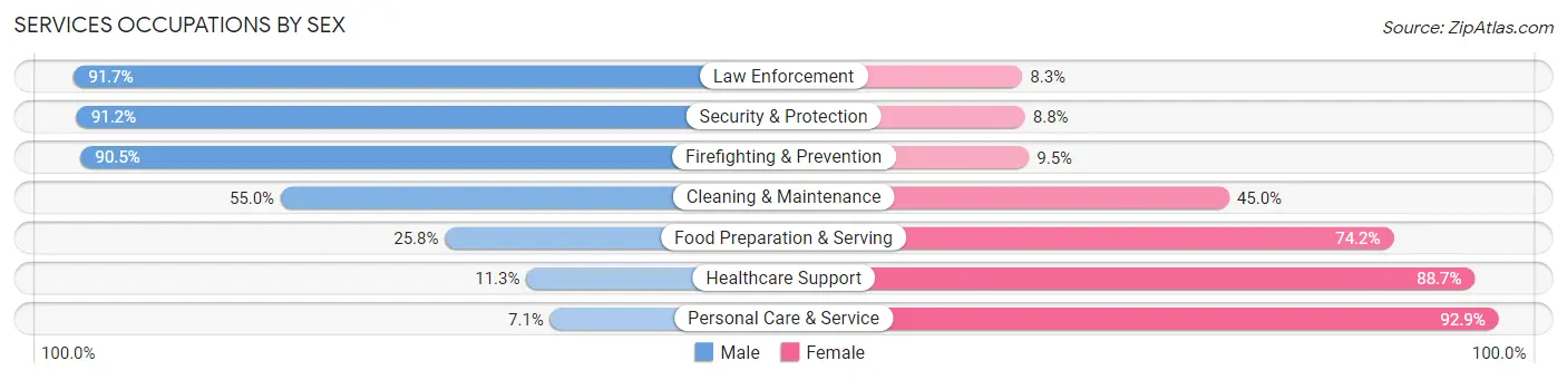Services Occupations by Sex in Hopkins County