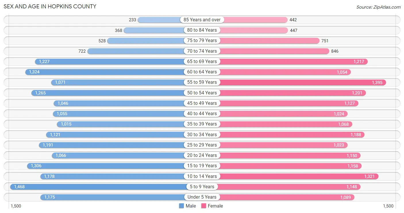 Sex and Age in Hopkins County