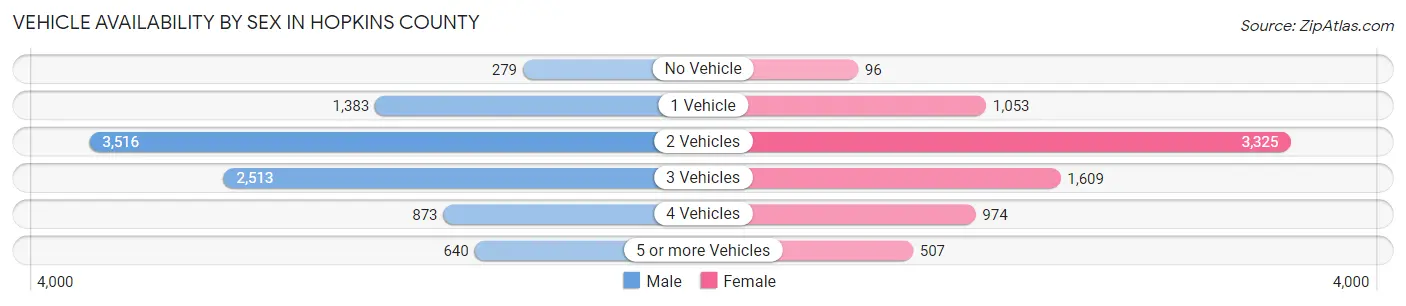 Vehicle Availability by Sex in Hopkins County