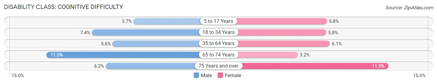 Disability in Howard County: <span>Cognitive Difficulty</span>