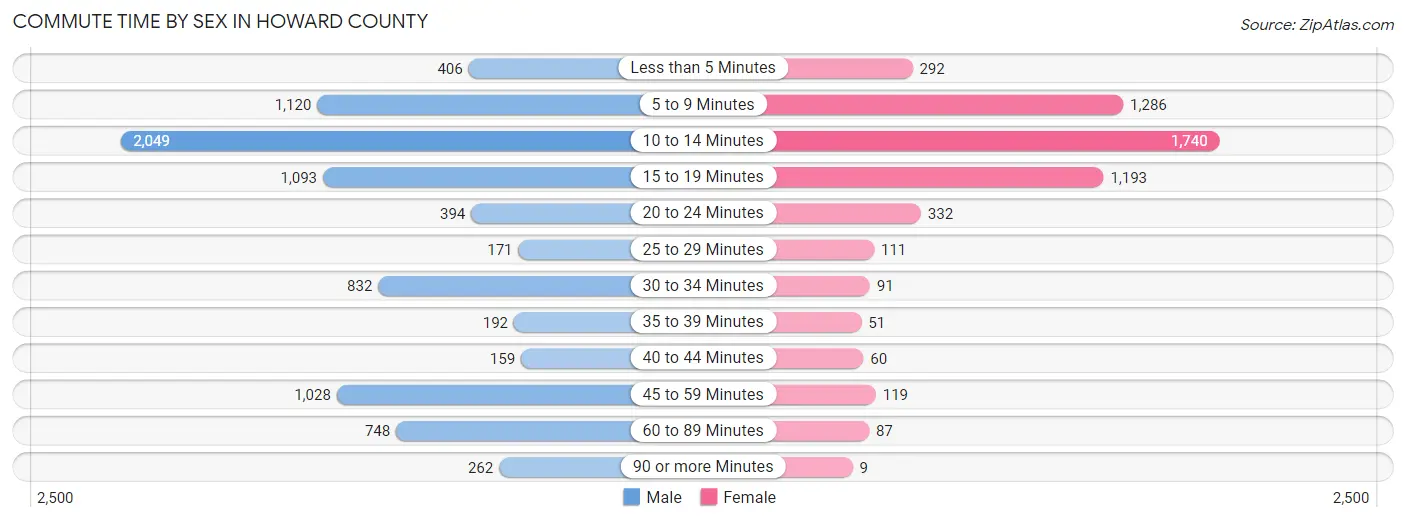 Commute Time by Sex in Howard County