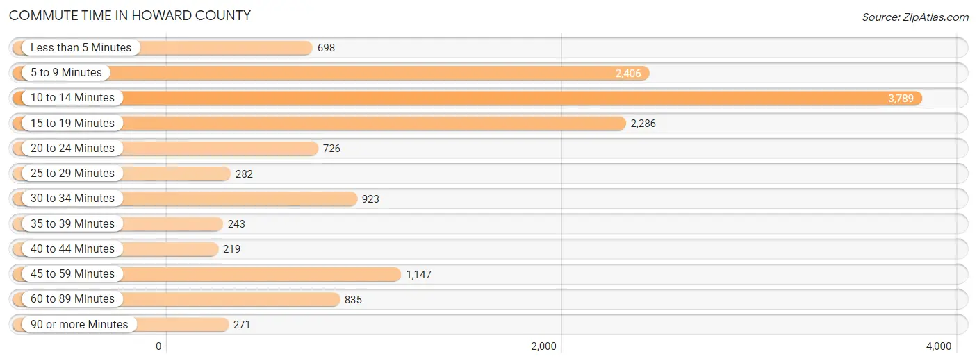 Commute Time in Howard County
