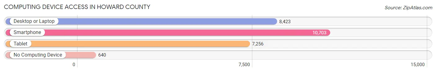 Computing Device Access in Howard County
