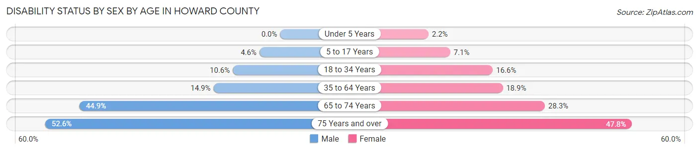 Disability Status by Sex by Age in Howard County