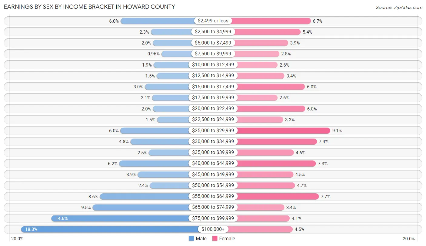Earnings by Sex by Income Bracket in Howard County