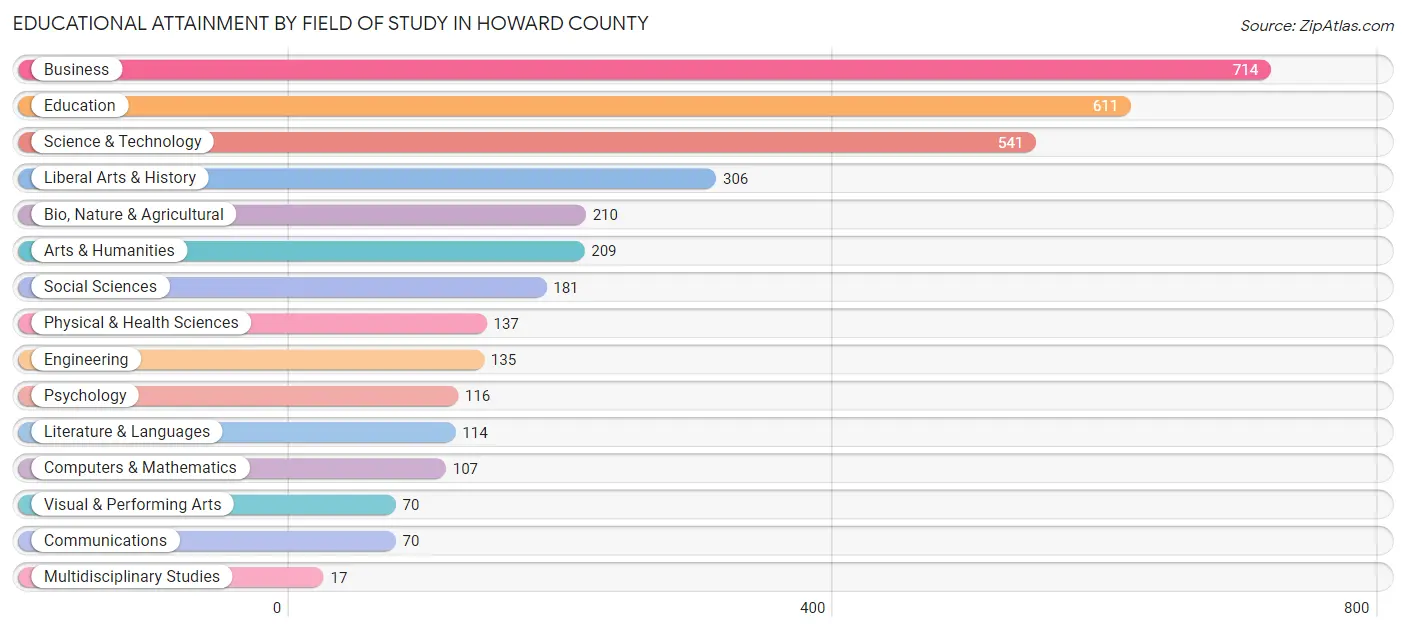 Educational Attainment by Field of Study in Howard County