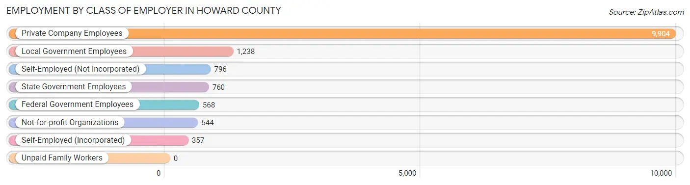 Employment by Class of Employer in Howard County