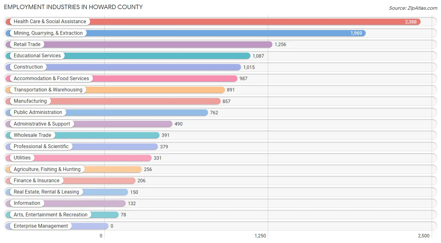 Employment Industries in Howard County