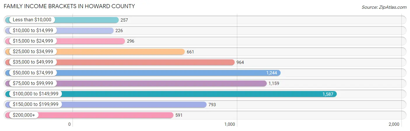 Family Income Brackets in Howard County