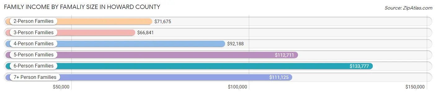 Family Income by Famaliy Size in Howard County