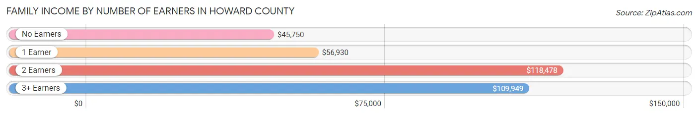 Family Income by Number of Earners in Howard County