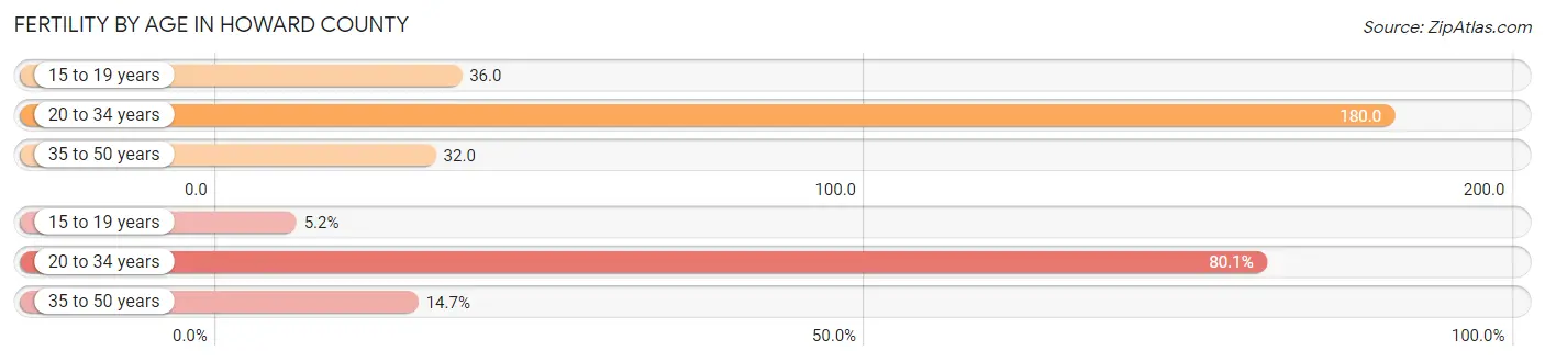 Female Fertility by Age in Howard County
