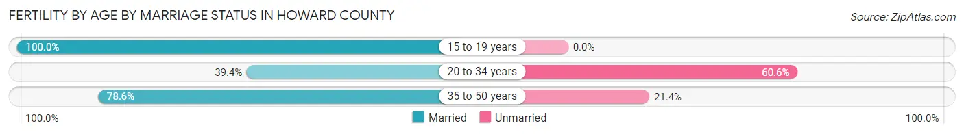 Female Fertility by Age by Marriage Status in Howard County