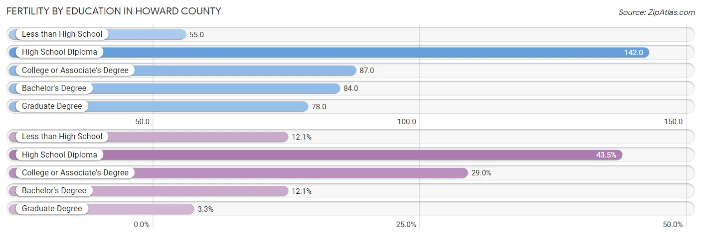 Female Fertility by Education Attainment in Howard County