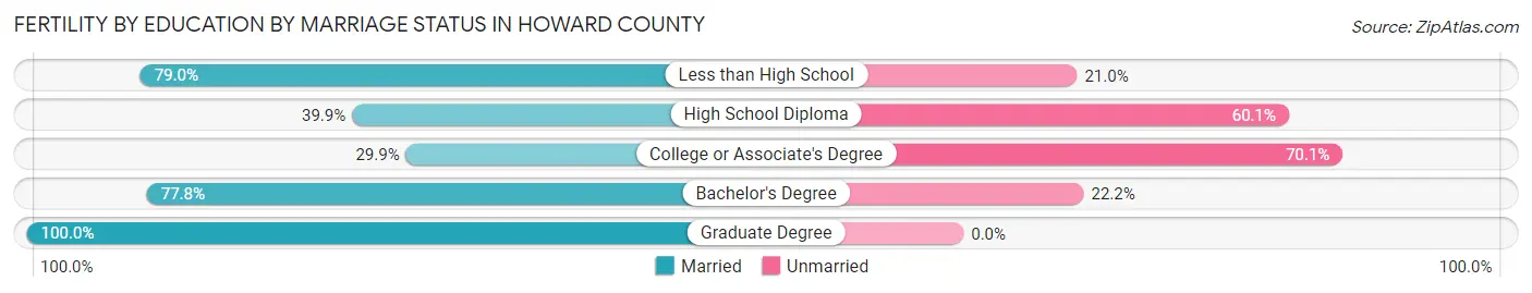Female Fertility by Education by Marriage Status in Howard County