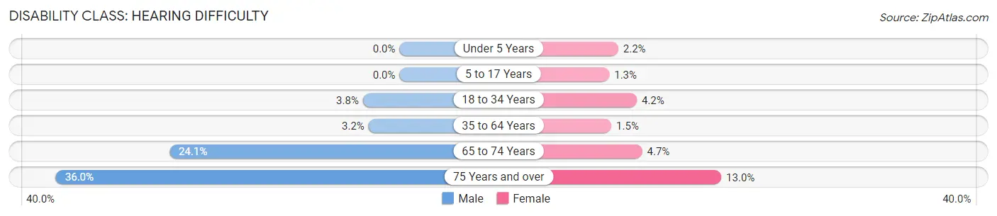 Disability in Howard County: <span>Hearing Difficulty</span>