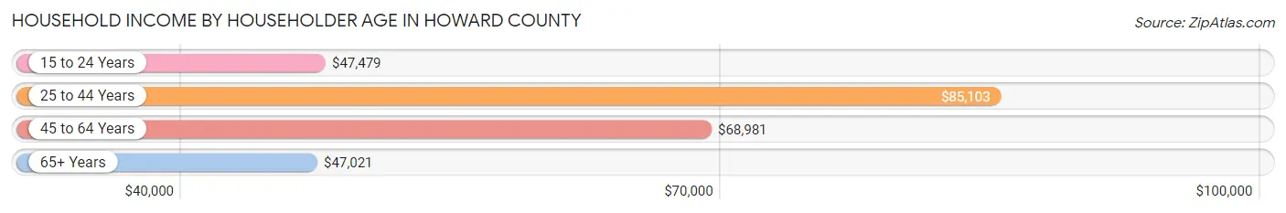 Household Income by Householder Age in Howard County