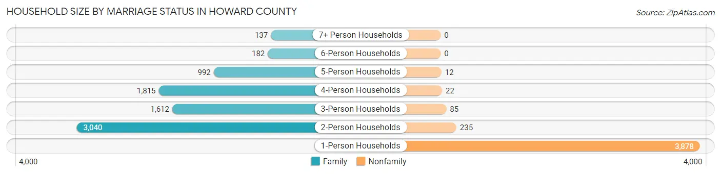 Household Size by Marriage Status in Howard County