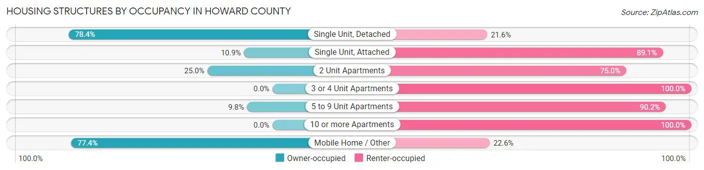 Housing Structures by Occupancy in Howard County