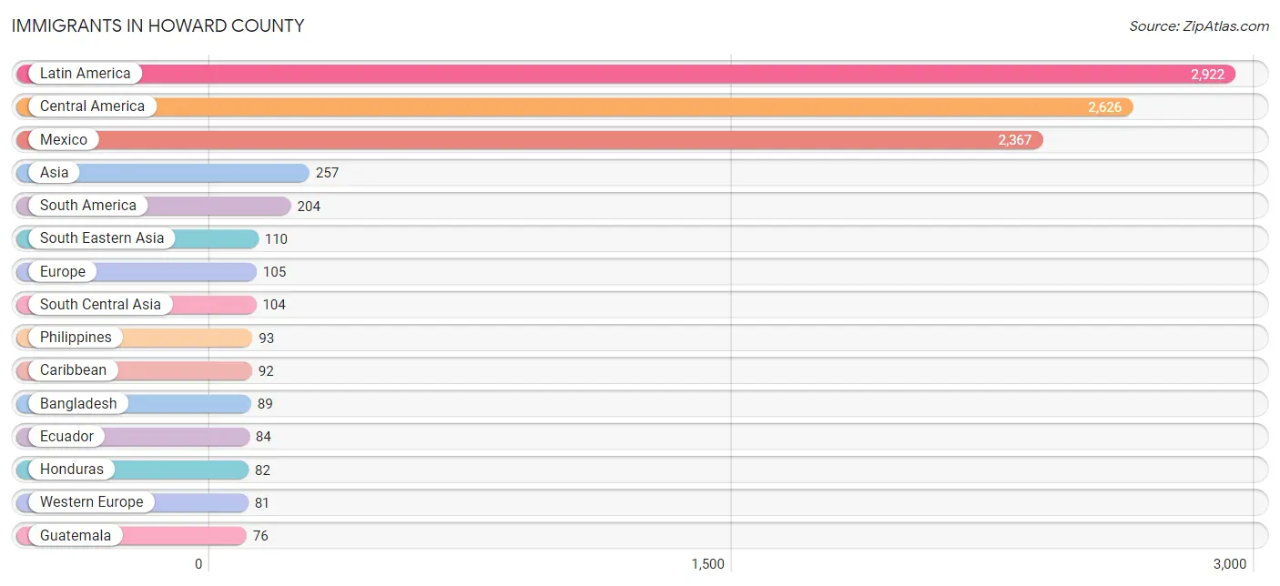 Immigrants in Howard County