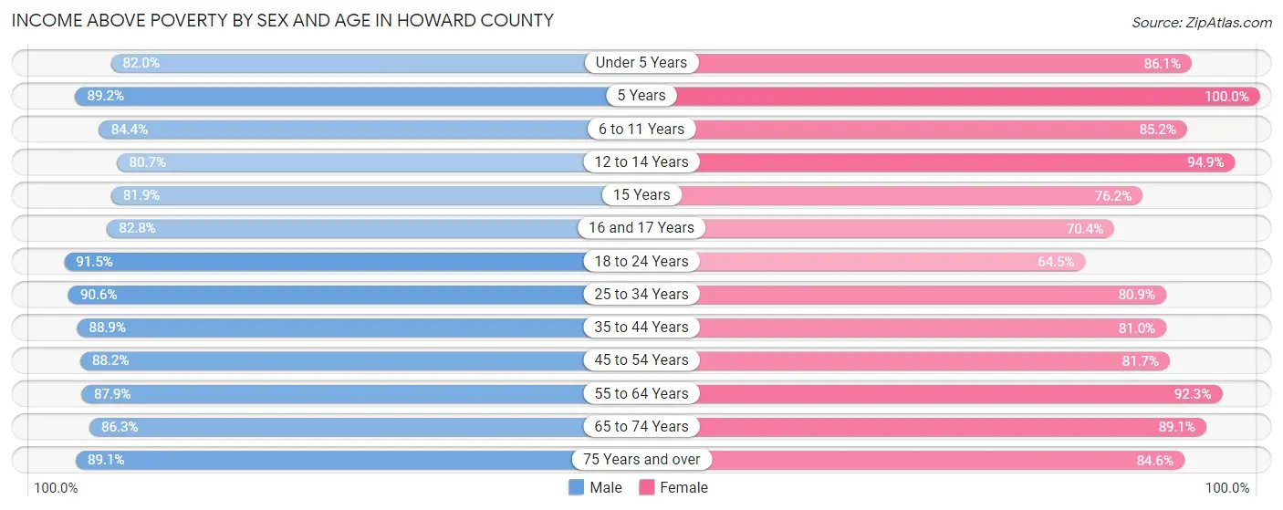 Income Above Poverty by Sex and Age in Howard County