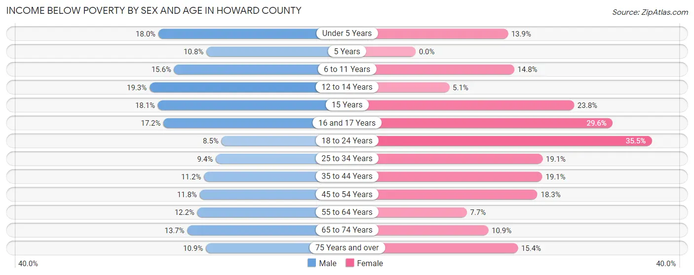 Income Below Poverty by Sex and Age in Howard County