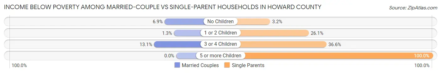 Income Below Poverty Among Married-Couple vs Single-Parent Households in Howard County