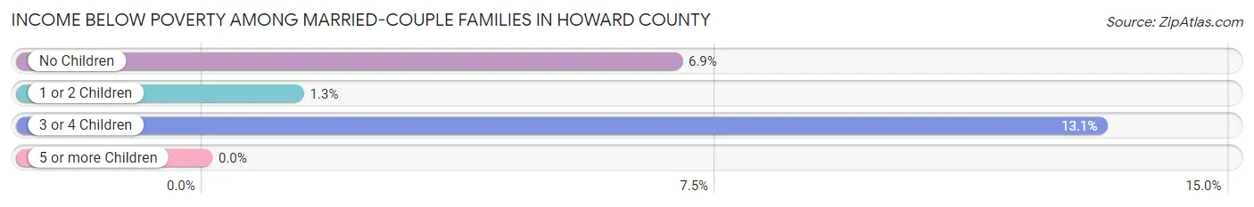 Income Below Poverty Among Married-Couple Families in Howard County