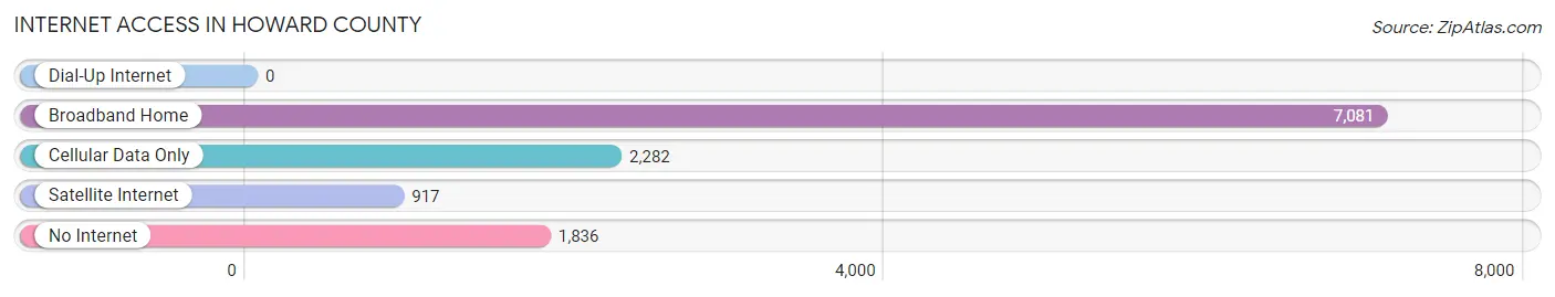 Internet Access in Howard County