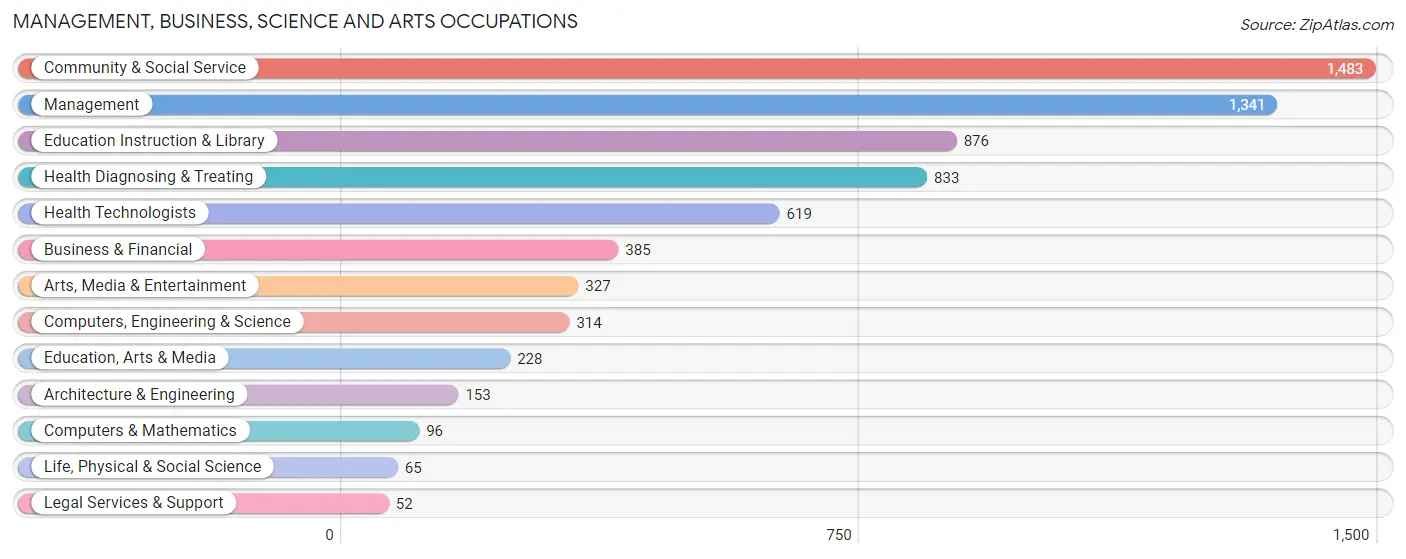 Management, Business, Science and Arts Occupations in Howard County