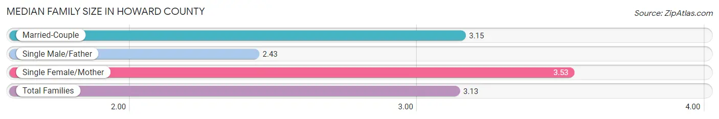 Median Family Size in Howard County
