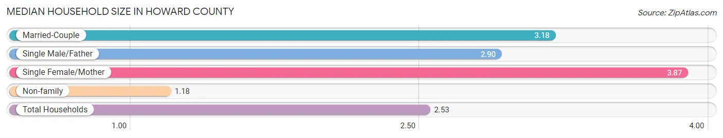 Median Household Size in Howard County