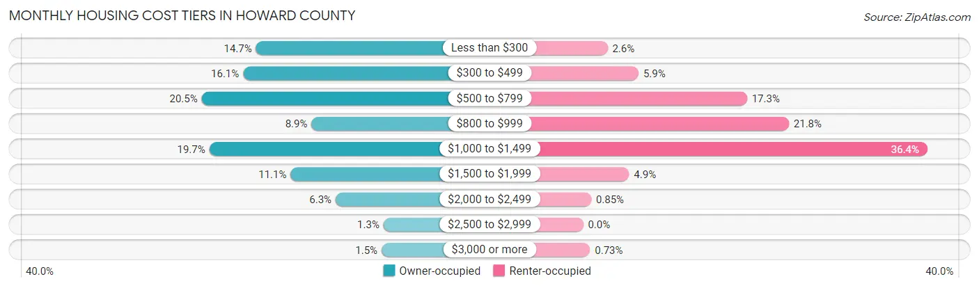 Monthly Housing Cost Tiers in Howard County