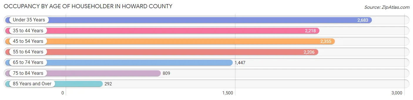 Occupancy by Age of Householder in Howard County