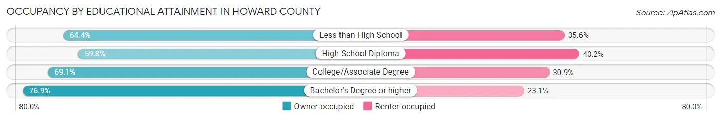 Occupancy by Educational Attainment in Howard County