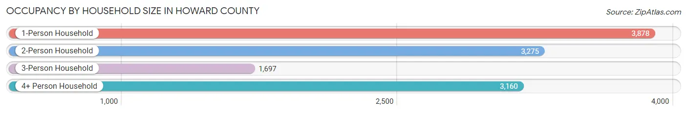 Occupancy by Household Size in Howard County