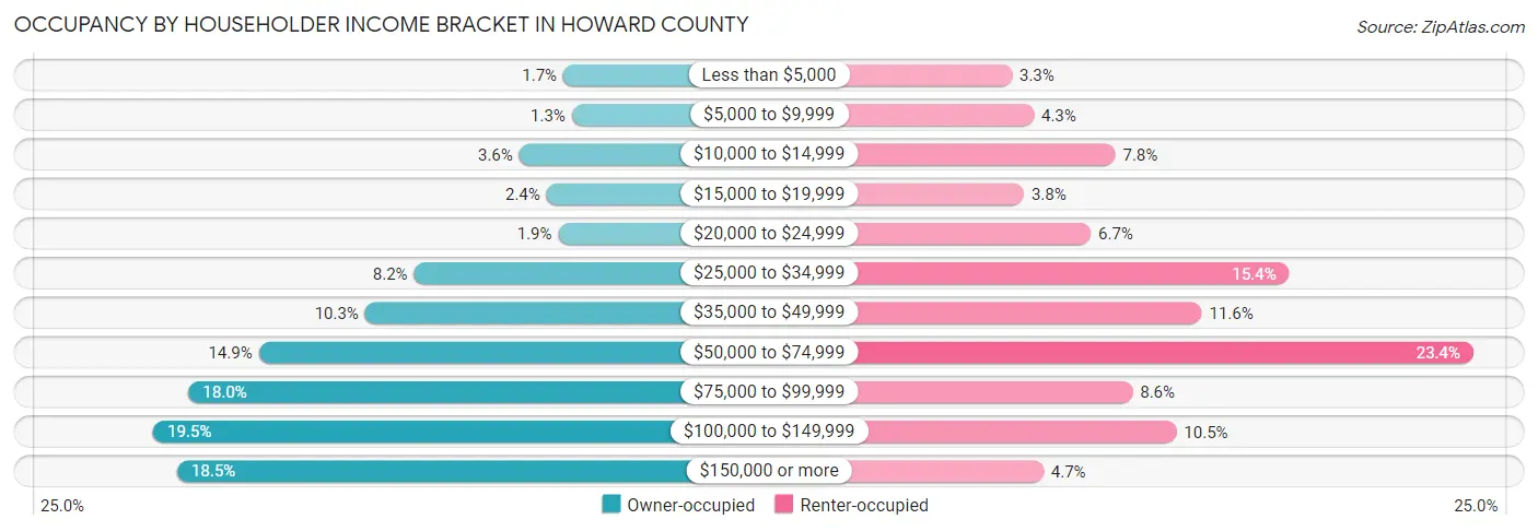 Occupancy by Householder Income Bracket in Howard County