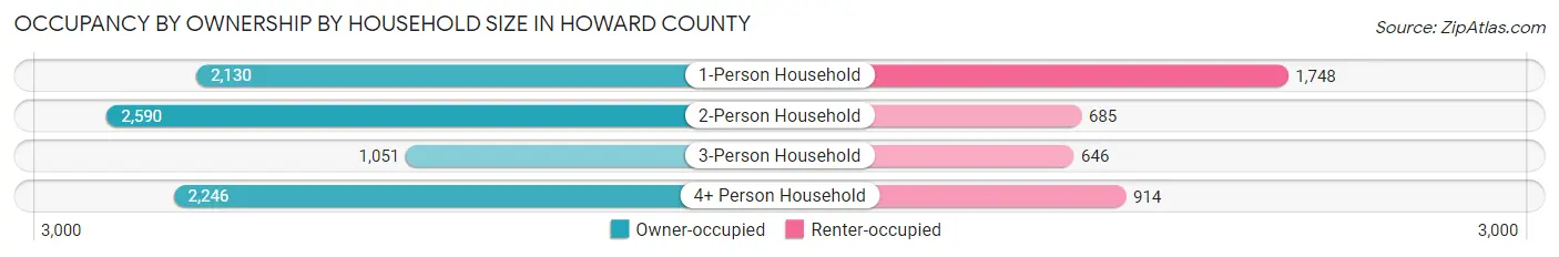 Occupancy by Ownership by Household Size in Howard County