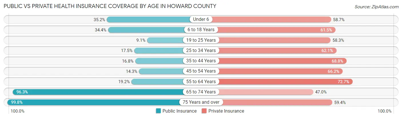 Public vs Private Health Insurance Coverage by Age in Howard County