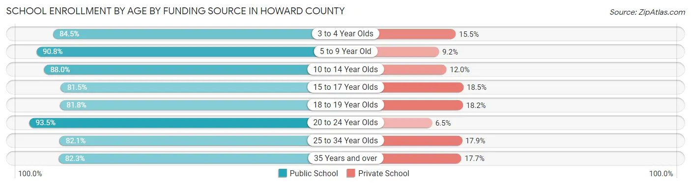 School Enrollment by Age by Funding Source in Howard County
