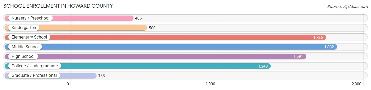 School Enrollment in Howard County