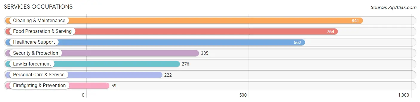 Services Occupations in Howard County