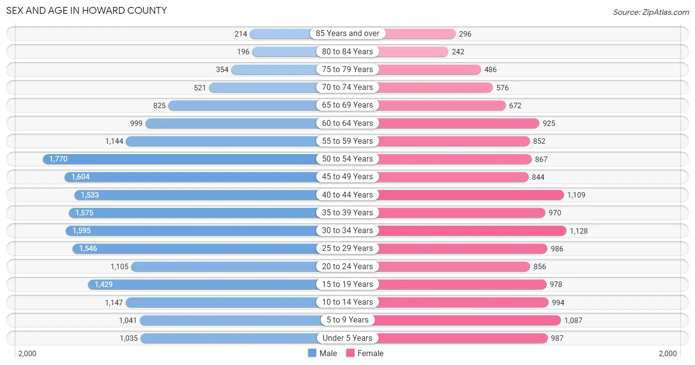 Sex and Age in Howard County