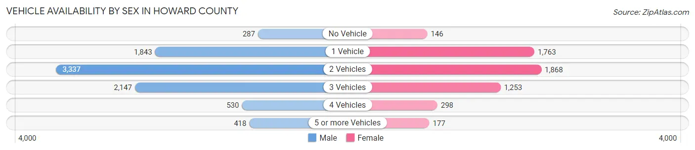 Vehicle Availability by Sex in Howard County