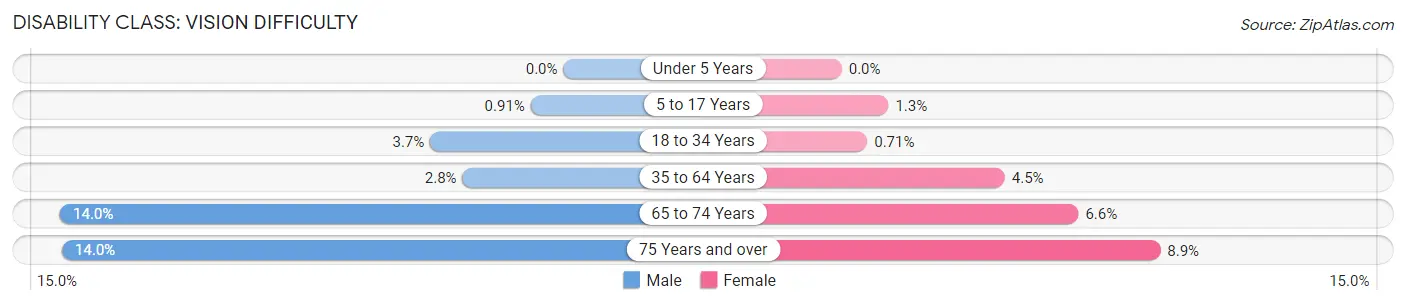 Disability in Howard County: <span>Vision Difficulty</span>