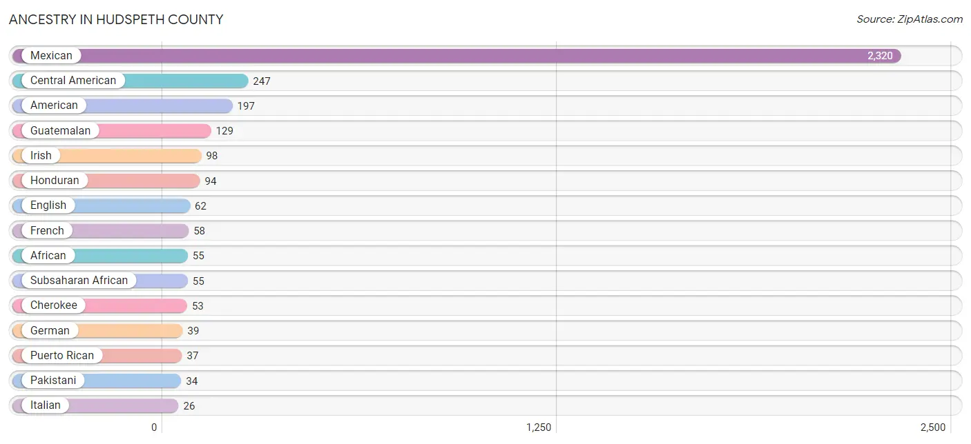 Ancestry in Hudspeth County