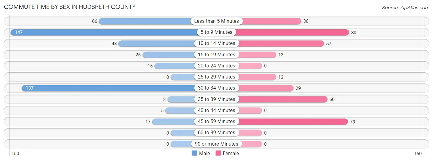 Commute Time by Sex in Hudspeth County