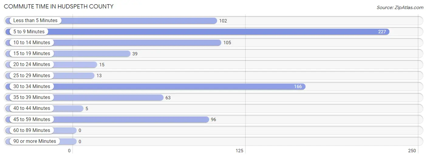 Commute Time in Hudspeth County