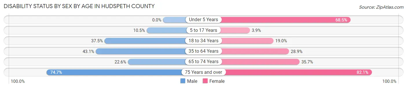 Disability Status by Sex by Age in Hudspeth County