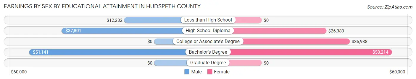 Earnings by Sex by Educational Attainment in Hudspeth County